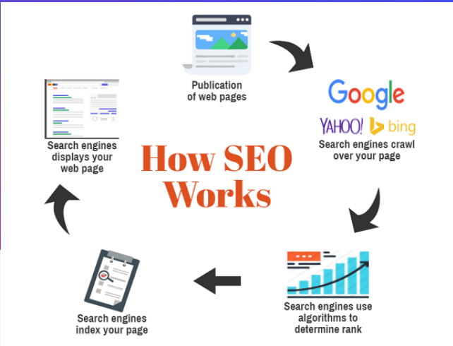 How Does Best SEO Company Help To Get More Organic Traffic?