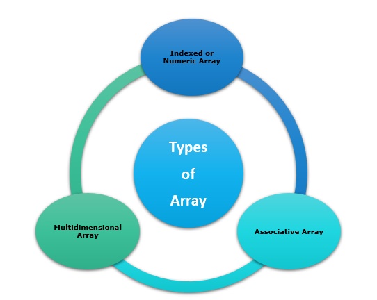 PHP – Flatten or Merge a Multidimensional Array